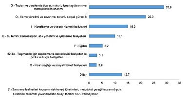 Hizmet-Ticaret Sektörü Nihai Enerji Tüketim İstatistikleri, 2024